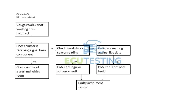 gauge test flowchart